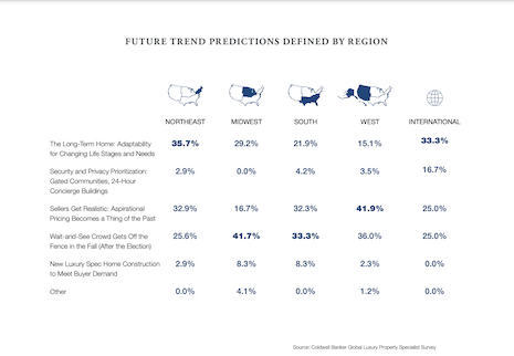 Future trend predictions defined by region: Coldwell Banker Global Luxury