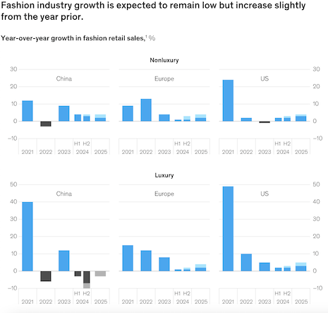 Fashion industry growth is expected to remain low but increase slightly from the year prior. Source: McKinsey & Company