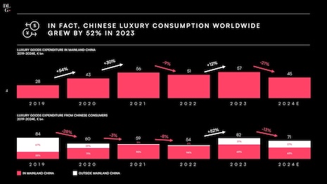 Expenditure on luxury goods by Chinese consumers grew by 52 per cent in 2023. Source: China Luxury and Prestige Market Update, DLG (Digital Luxury Group)