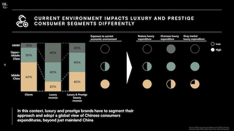 Different consumer segments have varied outlooks on luxury spending. Source: China Luxury and Prestige Market Update, DLG (Digital Luxury Group)