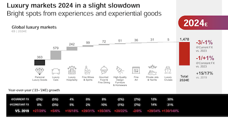 Snapshot of key luxury sectors' performance in 2024. Source: Bain & Company