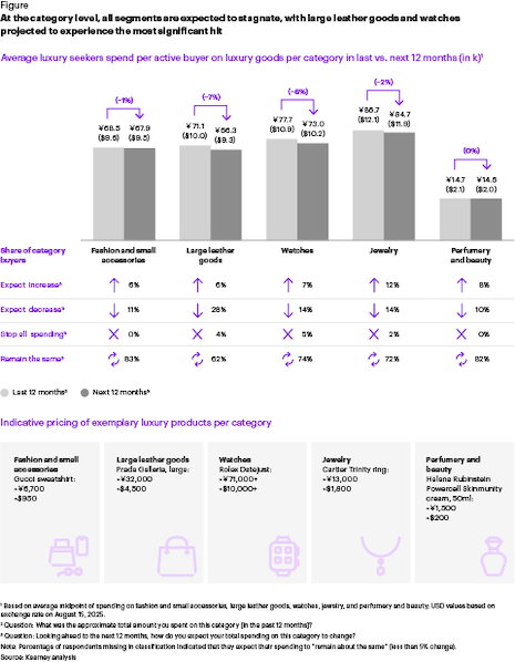 All luxury segments are expected to stagnate at the category level, with large leather goods and watches expected to take the most significant. Source: Kearney